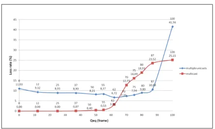 Figure 12: Loss rate of dumbell topology