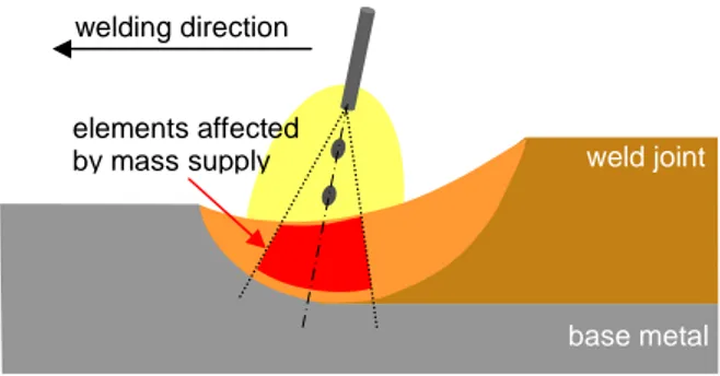Figure 1: Schematic representation for the modeling of material deposit in GMA welding