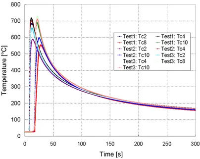 Figure 5: Temperature measurements at thermocouples 2, 4, 8 and 10 for three different tests