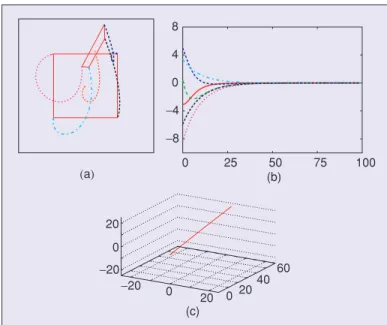 Figure 9. Reaching a local minimum using s = ( x 1 , y 1 , . . . , x 4 , y 4 ) and  L  + e = L + e : (a) initial configuration, (b) the desired one, (c) the configuration reached after the convergence of the control scheme, (d) the evolution of the error e