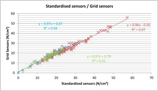 Figure 5: comparison of the grid of pressure sensors with the force sensors defined in the standard