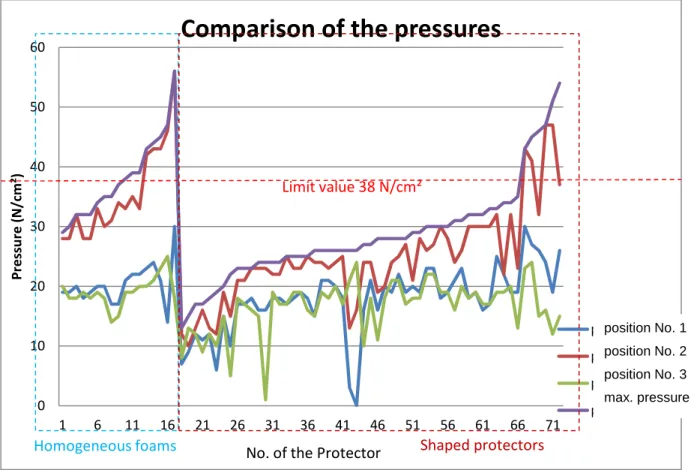 Figure 6: comparison of the maximum pressure with the pressures at the positions defined by the standard