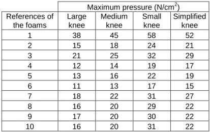 Table 2: maximum pressures obtained with the different knees for a bearing force of 750 N