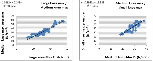 Table 4: comparison between the theoretical forces to be applied to the different knees and the force  giving the same maximum pressure