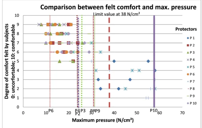 Figure 10: comparison between the degree of comfort felt and the maximum pressure. 