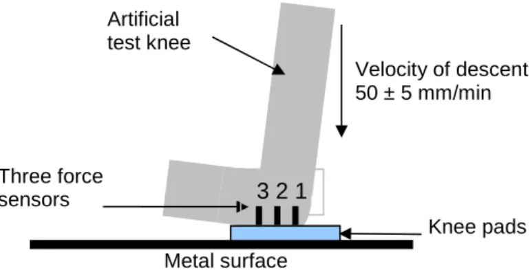 Figure 1: diagrammatic view of the bench for measuring the force distribution. 