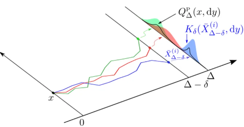 Figure 3: The Perdersen approximation Q P ∆ of the kernel Q ∆ is obtained by sampling N independent trajectories ¯ X t (i) 0:n−1 from (15); then the approximation is given by (19)