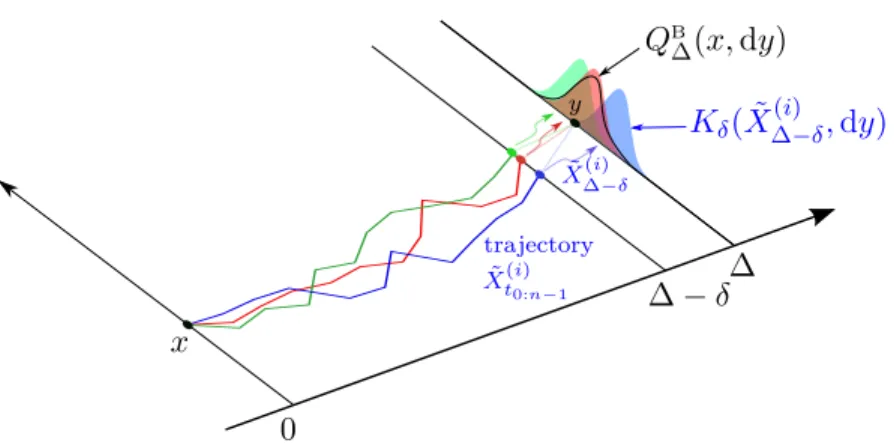 Figure 4: The approximation Q B ∆ by importance sampling with a Brownian bridge of the kernel Q ∆ is obtained by sampling N independent trajectories ˜ X t (i) 0:n−1 of the approximation of the Brownian bridge (20); then the approximation is given by (23)