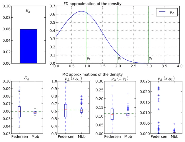 Figure 7: Comparison of approximation methods for the approximation of the density which solves equation (9)