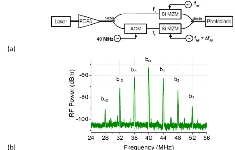 Figure 2. (a) Schematic of the experimental setup used for the dual-comb generation. A tunable external cavity laser emits a light beam at a  1.55 µm wavelength