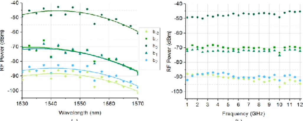 Figure 3. (a) RF power of the five main beat notes while the input wavelength is swept from 1530 nm to 1570 nm