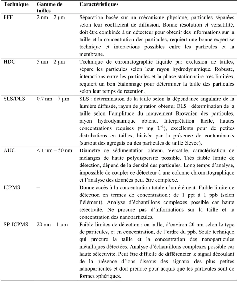 Tableau  I-1  Caractéristiques  et  gammes  d’application  des  différentes  techniques  analytiques présentées [54, 55] 