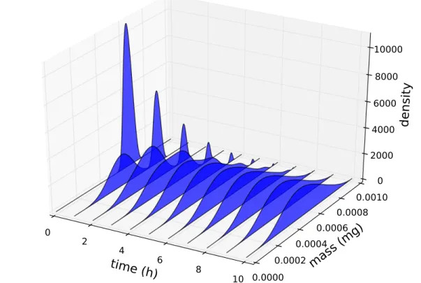 Figure 2: Time evolution of the normalized mass distribution for the IDE (33): we repre- repre-sent the simulation until time T = 10 (h) only to illustrate the transient phenomenon due to the choice of the initial distribution (35)