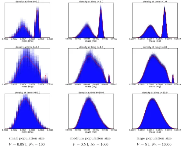Figure 3: Mass distribution for the time t = 1 (above), t = 4 (middle) and t = 80 (bottom) in small (left), medium (middle) and large (right) population size