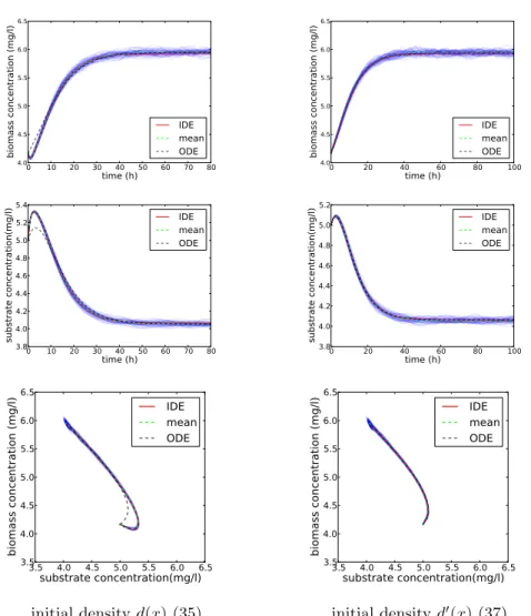 Figure 4: Time evolution of the biomass concentration (top), the substrate concentration (middle) and the concentration trajectories in the phase space (bottom) according to the initial mass distributions (35) (left) and (37) (right)