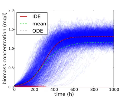 Figure 5: Time evolution of the biomass concentration. In blue, 1000 independent real- real-izations of the IBM simulated with V = 0.5 l and N 0 = 30; in green, the mean of these runs; in red, the solution of the IDE; in black, the solution of the ODE with