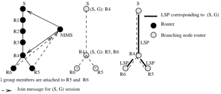 Fig. 1. The MPLS multicast tree construction