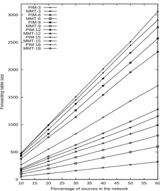 Fig. 4. Forwarding table size - Waxman model