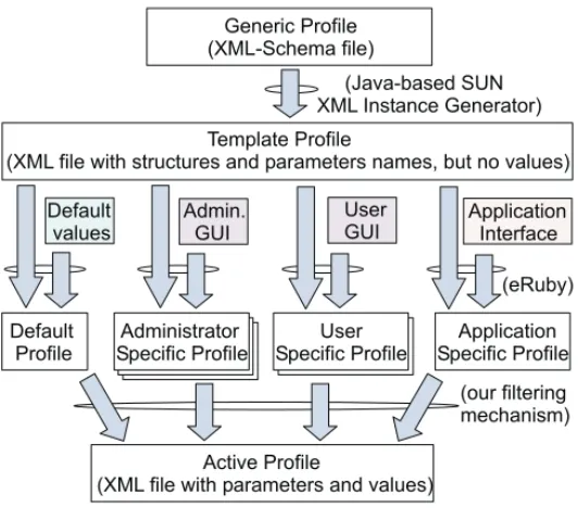 Fig. 2. Obtaining the active proﬁle
