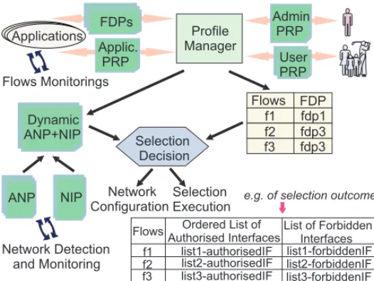 Fig. 4. Proﬁle interdependencies
