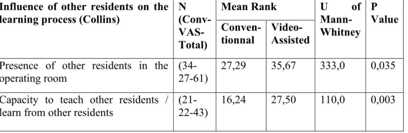 Table 4.1.3. Comparative evaluation of the conventional and video-assisted speculum according  to the capacity to teach other residents
