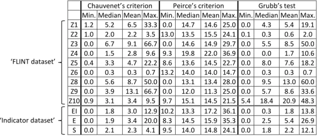 Table 9: Summary statistics on percentages of detected outliers per ‘FLINT dataset’ Z variables and per 