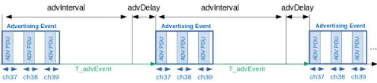 Figure 1. BLE advertising events and interval between consecutive advertising events.