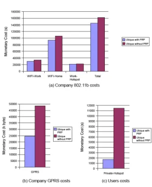 Figure 6: Monetary costs