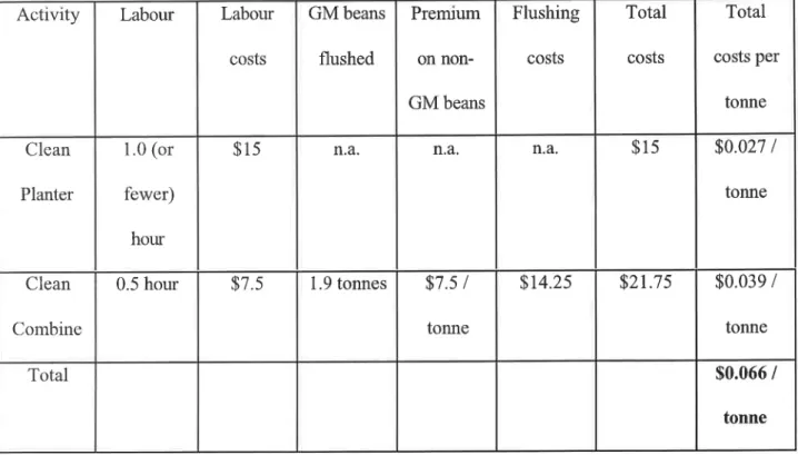 Table 2. Per-tonne  on-farm  costs  of non-GM  soybean  segregation  and  IP