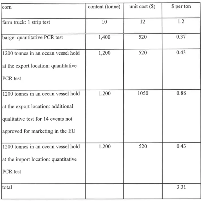 Table  4.  Unit  costs  of non-GM  tests  on corn