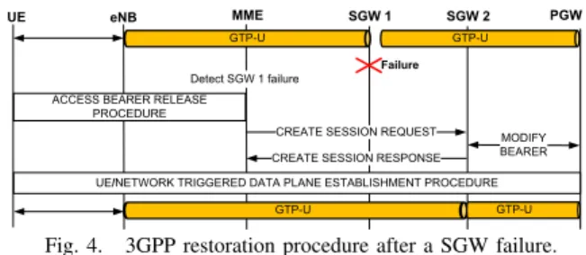 Fig. 4. 3GPP restoration procedure after a SGW failure.