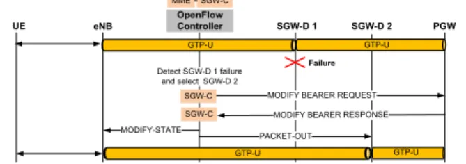 Fig. 5. Restoration procedure using an OpenFlow after a SGW failure.