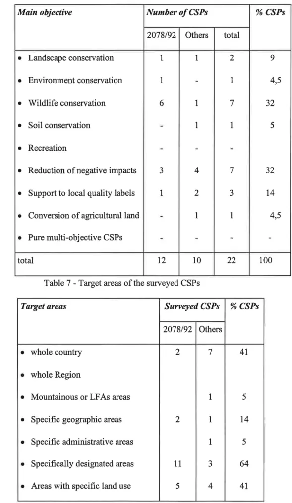 Table  6 - Frequency  of  the  main  objective  in the CSPs surveyed