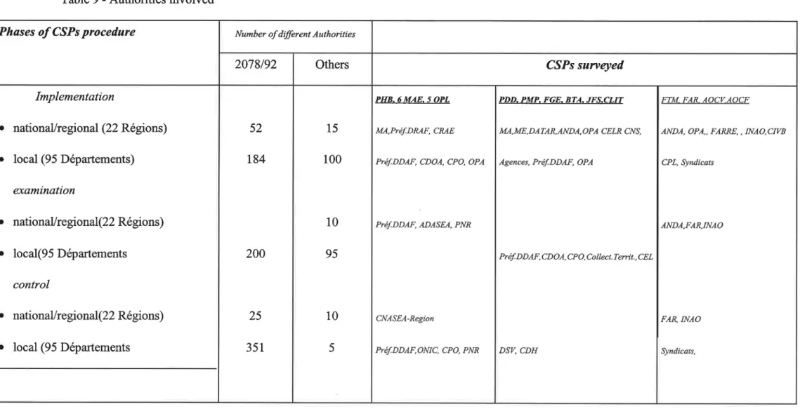 Table  9 -  Authorities  involved