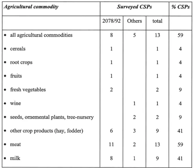 Table  12 -  Agricultural  markets  affected  by  CSPs