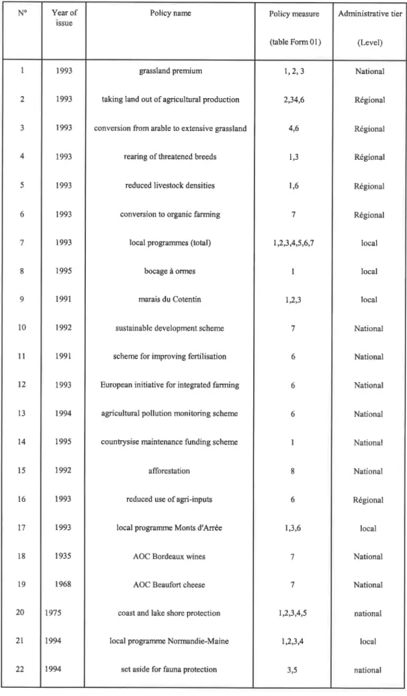 Table  I  -  List  of policies  surveyed (database  file  Questio.mdb)  :