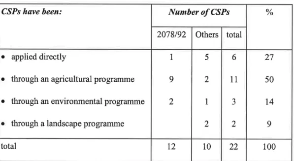 Table  3 -  Links  with  specific  programms(I!t. t  r-t l' ( I I I i, r  t-i t f [" I j I-r  i-22 100t210total4t4t1899482I74o Nationalo Regionalo Local%totalOthersP.2078192