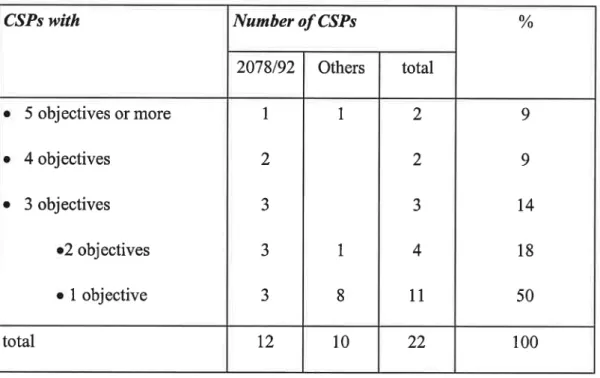 Table 4  -  Number  of  CSPs  with  more than  one  objective