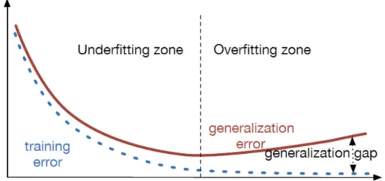 Figure 1.1 – The curve between training / generalization error and model capacity. X-axis denotes model capacity and Y-axis denotes the error.