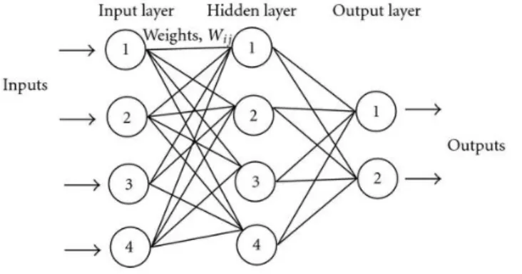 Figure 1.3 – A graphical illustration of multi-layer perceptron