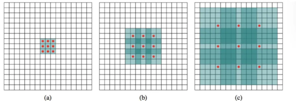 Figure 2.4 – Diliated convolution on 2D data. Figure is adapted from Yu and Koltun (2015)