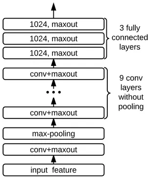 Figure 4.1 – Network structure for phoneme recognition on the TIMIT dataset. The model consists of 10 convolutional layers followed by 3 fully-connected layers on the top