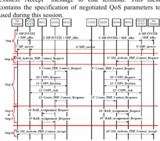 Figure 1: Resource negotiation in case of UMTS R5  Since radio level is considered as more constringent than IP level,  it is very probable that the response from the link level  negotiation indicates a QoS different from the one that is possibly  negotiat