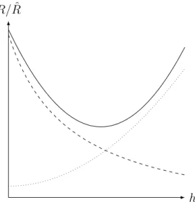 Figure 1.1 – The expected error, R(δ θ ˆ ∗ ), (solid), empirical error, ˆ R(δ θ ˆ ∗ ; D), (dashed) and the generalization error upper bound (see formula 1.2; dotted) as a function of the model capacity h.