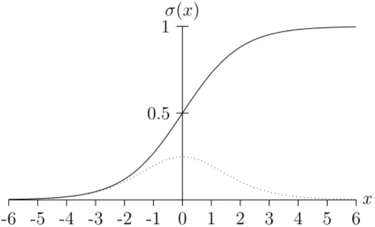 Figure 1.4 – The logistic function (solid) and its derivative (dotted)
