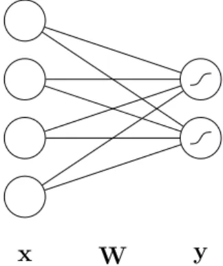 Figure 1.5 – A single-layer neural network without hidden layer. If the softmax function is used as the activation function, this is equivalent to multinomial logistic regression.