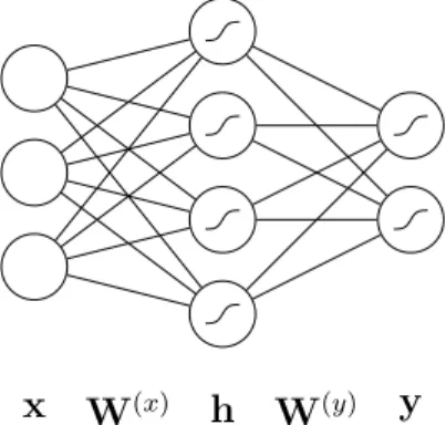 Figure 1.6 – A neural network with a single hidden layer.