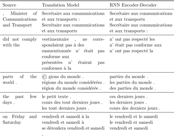 Table 4.2 – The top scoring target phrases for a small set of source phrases according to the translation model (direct translation probability) and by the RNN Encoder-Decoder