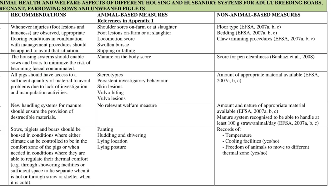 Table 4:   Animal-based and non-animal-based measures linked to the recommendations of the Scientific Opinion on “Animal health and welfare aspects of  different housing and husbandry systems for adult breeding boars, pregnant, farrowing sows and unweaned 
