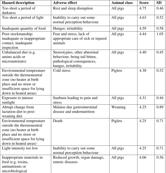 Table 9:   Mean score for the extent to which adverse effects can prevented using management